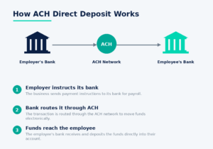 What Is ACH Direct Deposit?
